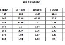 青海大学排名 录取分数低的211大学名单