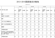中国医科大学硕士录取分数线 临床医学考研分数线比较低的大学