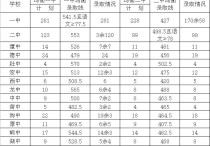 江西中考分数线 2021年抚州市乐安县高中录取分数
