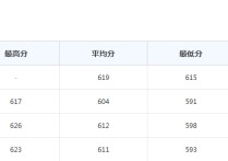 广东外语外贸大学录取分数线 广东外语外贸大学分数最低线2020