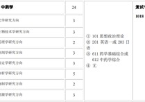 611中药综合哪些科目 考研上海中医药大学有什么要求