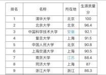 上海科技大学排名 上海科技大学比211厉害吗