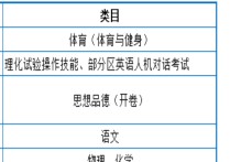 上海中考科目 上海最低中考成绩为多少分