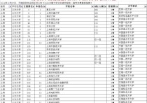 上海大学排行榜 上海本地所有的大学排名