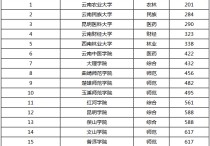 云南农业大学排名 云南十大最差二本学校