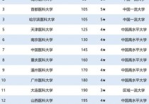 中国医药大学排名 中国排名靠前的医学院校