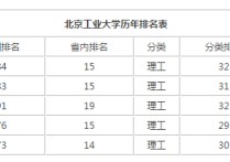 北京工业大学排名 北京最好十所大学排名