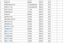 南京高校排名 南京市大学排名一览表及分数线